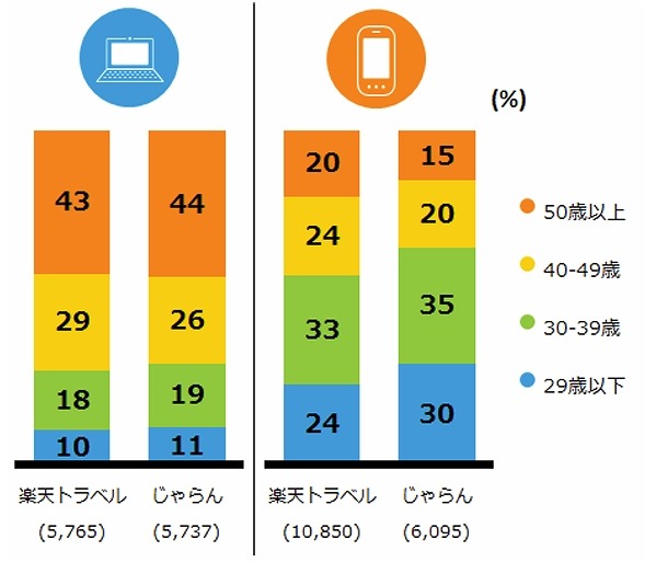 旅行予約サービス性年齢構成比 2014年7月