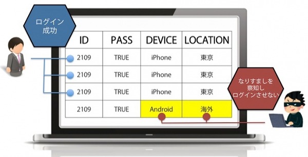 「Capyリスクベース認証」の活用イメージ