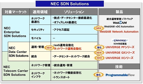 NEC SDN Solutionsメニューと構成製品・技術体系図
