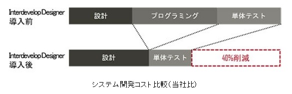 システム開発コスト比較