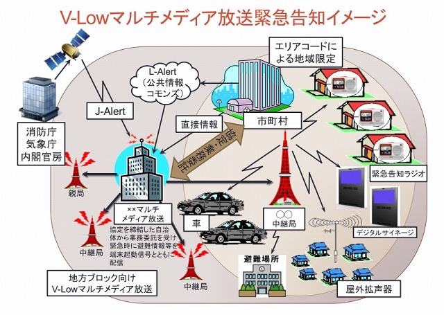 V-Lowマルチメディア放送緊急告知イメージ