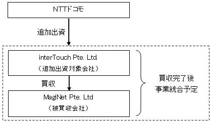 買収・増資のイメージ