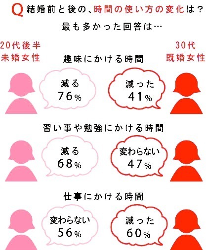 結婚後のライフスタイル