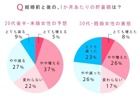 結婚後のライフスタイル