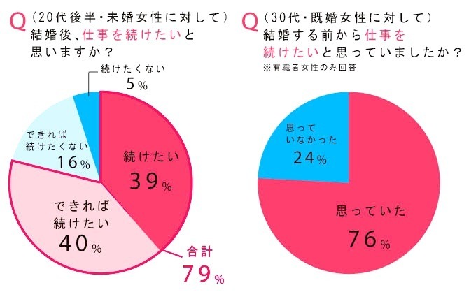 結婚後のライフスタイル