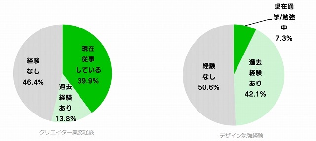 業務経験／勉強経験