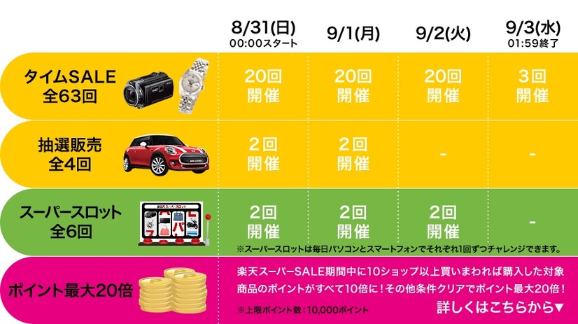「タイムSALE」は63回行われる
