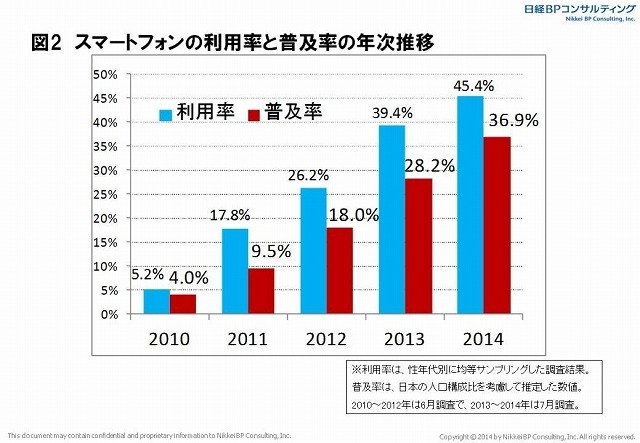スマートフォン利用率／普及率の年次推移