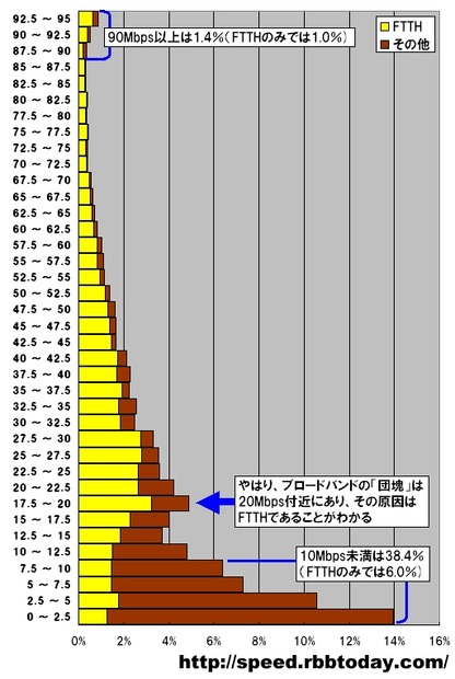 単位はMbps。2.5Mbpsをレンジ幅としたFTTH（光ファイバ）とそれ以外の2層ヒストグラムである。計測された件数なので実際のシェアを反映しているわけではないが、20Mbpsにピークがありブロードバンドの「団塊」を形成していることと、これが「光ファイバの代表速度」になっていることがわかる