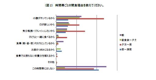 間食する時間帯で一番多いのは「昼～夕方」