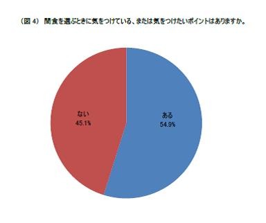 女性の約半数が、間食選びに気を遣っていない