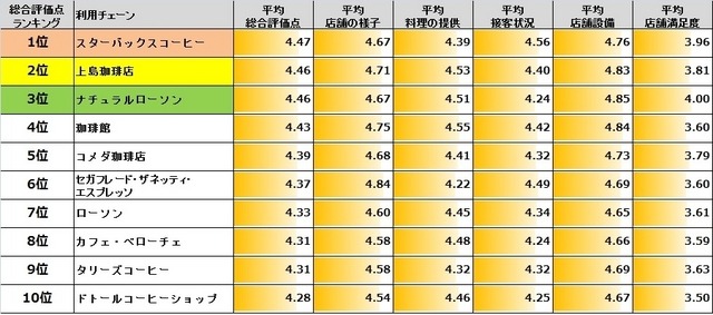 チェーン別評価ランキング