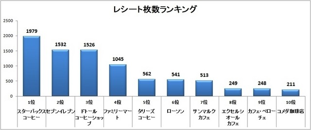 レシート枚数ランキング