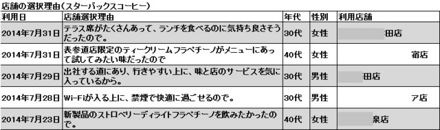 スターバックスコーヒー選択理由