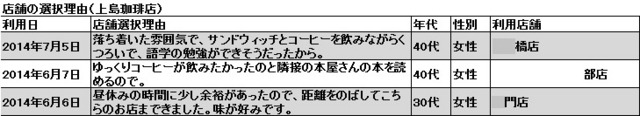 上島珈琲店選択理由