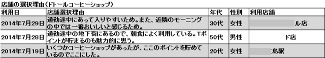 ドトールコーヒーショップ選択理由