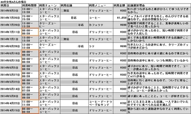 40代女性Aさんの店舗選択理由