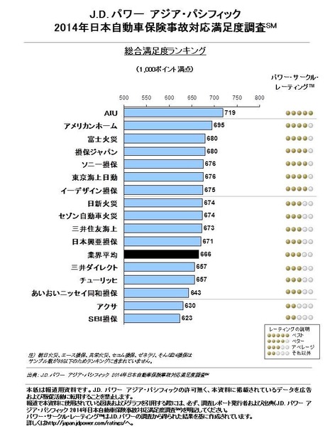 J.D.パワー アジア・パシフィックによる「2014年日本自動車保険事故対応満足度調査」