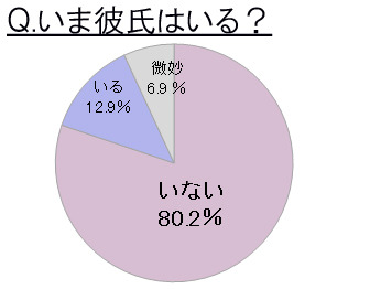 いま彼氏いる？