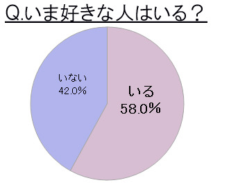 いま好きな人はいる？