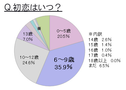 初恋はいつ？