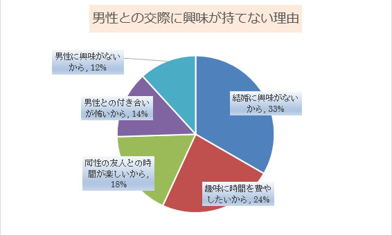 男性との交際に興味が持てない理由