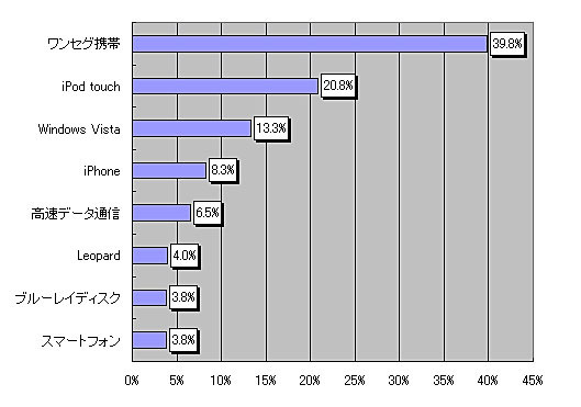 「今年、あなたの周りで最も流行したインターネット関連のグッズ」のアンケート結果（n：400/複数回答可、単位：％）