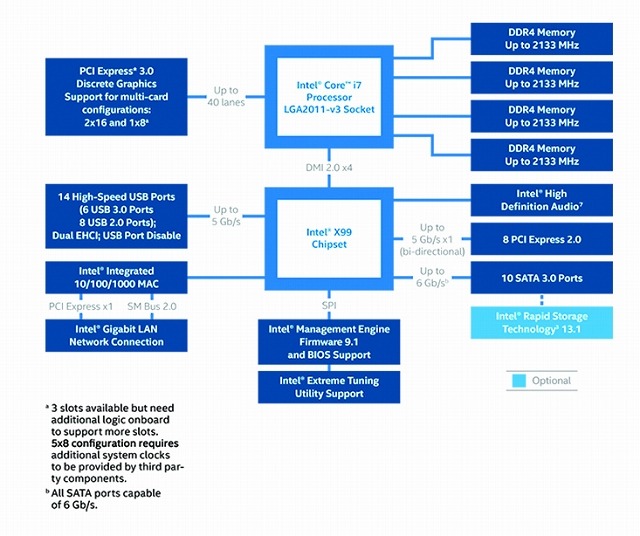 X99チップセット構成図