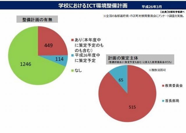 学校におけるICT環境整備計画