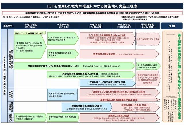 ICTを活用した教育の推進にかかる諸施策の実施工程表