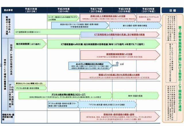 ICTを活用した教育の推進にかかる諸施策の実施工程表