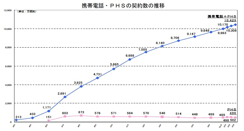 携帯電話・PHS契約数の推移