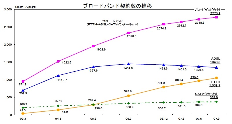 ブロードバンド契約数の推移