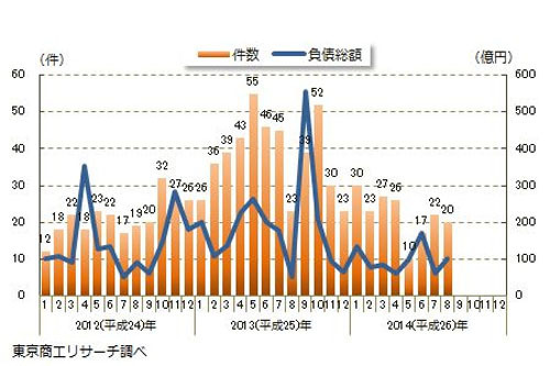 円滑化法関連倒産月次推移