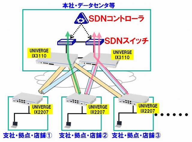 中小規模支店や店舗利用における システム構成例