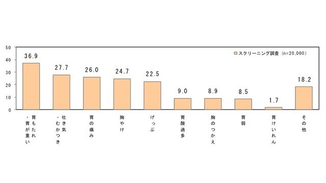 過去1年以内に感じたことのある胃の不調（予備調査n＝20,000名）