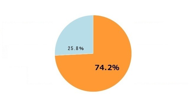 以前と比べた胃の不調（n＝840名）。以前と比べて胃に不調がある＝74.2％、以前と比べて変化はないが、胃もたれ・胃が重い・胃弱などの不調はある＝25.8％