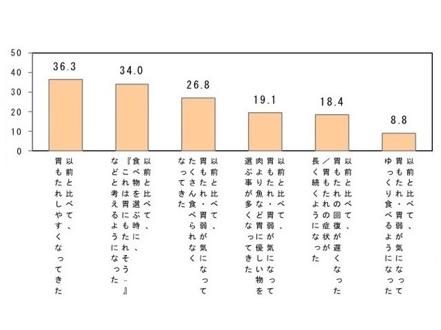 以前と比べて胃に不調がある。内訳