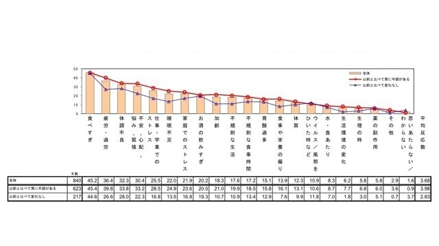 胃の不調の原因（n＝840名）