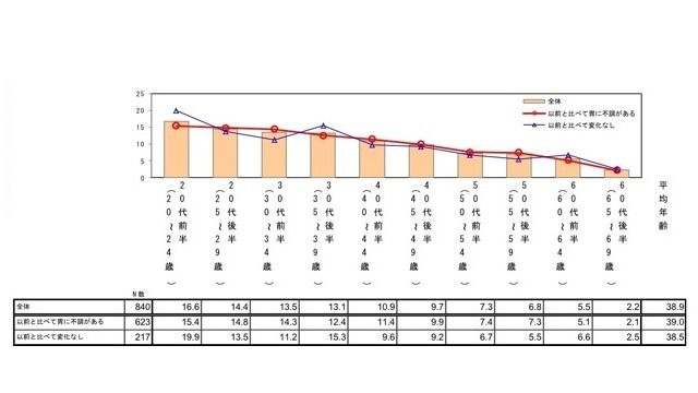 胃の不調を感じ始めた年齢（n＝840名）