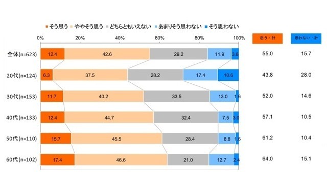 加齢による胃の不調に関する意識（以前と比べて胃に不調があると回答した人、n＝623名）