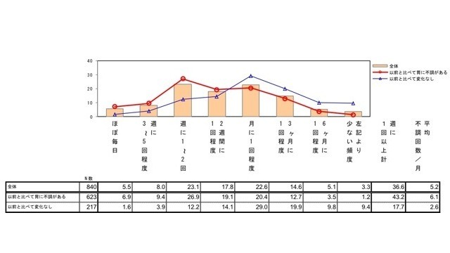 胃の不調を感じる頻度（n＝840名）