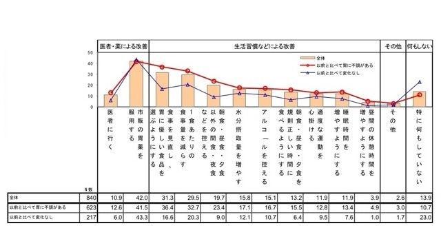 胃の不調時の対応（n＝840名）