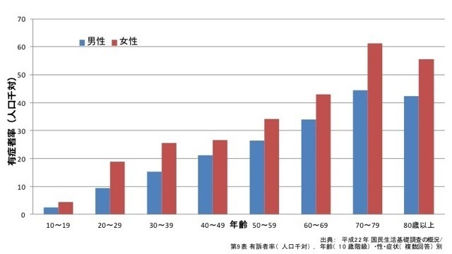 胃もたれ胸焼けは年齢と共に増加