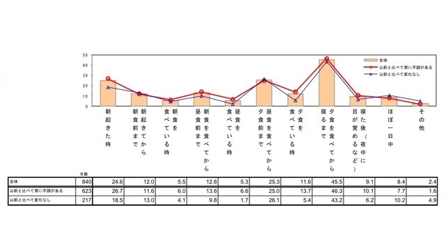 胃の不調を感じる時間帯（n＝840名）