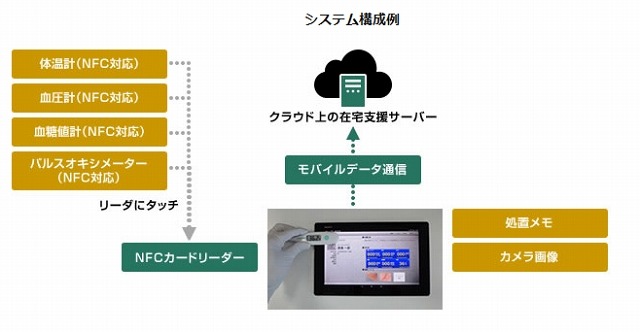 「在宅ケア業務支援アプリケーション」構成例