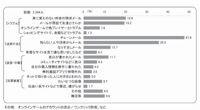 トラブルの内容