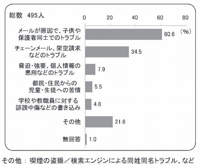 学校でのトラブルの内容