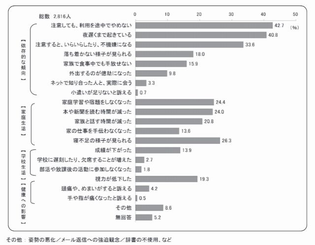 困っている内容（保護者）