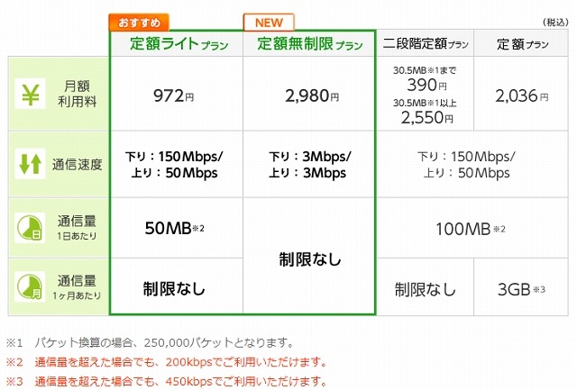 「ぷららモバイルLTE」料金プラン一覧